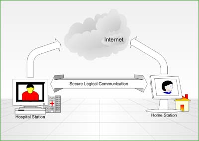 secure communication system